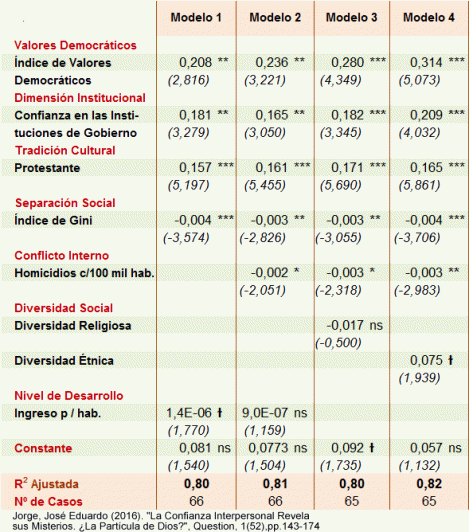 Causas de la Confianza Generalizada en el Nivel Internacional