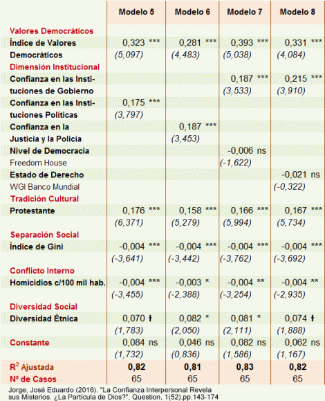 Factores que Explican la Confianza Generalizada en el Nivel de los Países