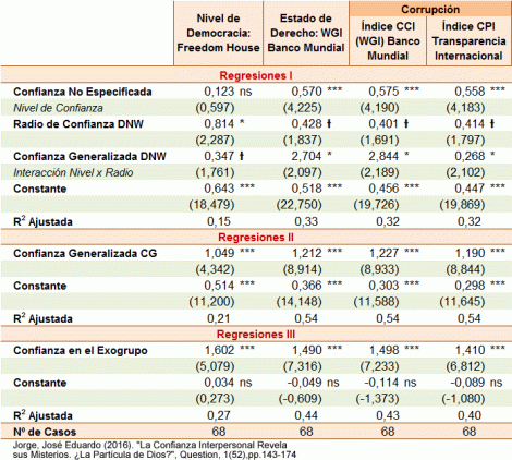Confianza Social, Democracia, Estado de Derecho y Corrupción