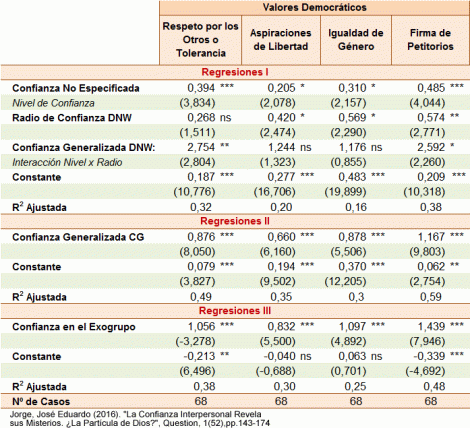 Confianza Social y Valores Democráticos