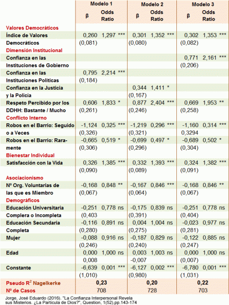 Confianza Generalizada en Argentina