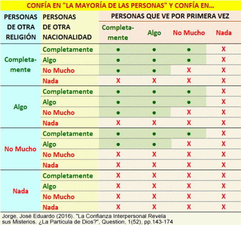 Confianza Generalizada: Medición