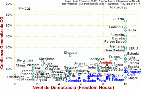 Confianza Generalizada y Nivel de Democracia según Freedom House