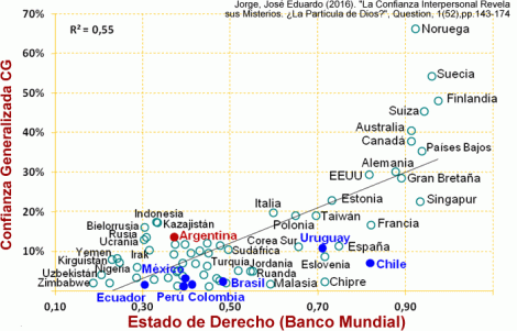 Confianza Generalizada y Estado de Derecho según el Banco Mundial