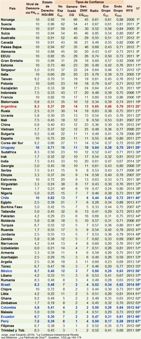 Confianza Interpersonal por País