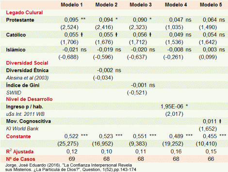 Factores que explican el Radio de Confianza en los Países