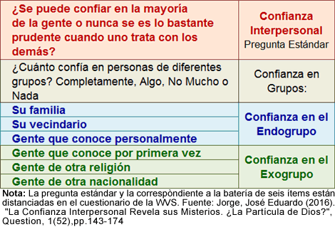 Tipos de Confianza en la World Values Survey
