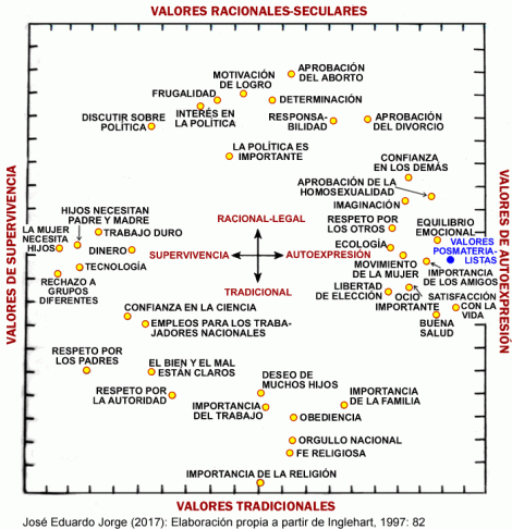 Valores Culturales de Inglehart