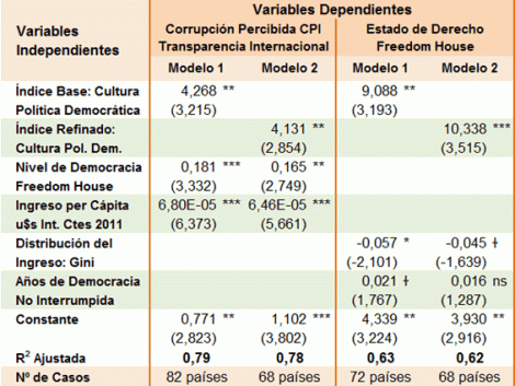 Causas de la Corrupción Percibida y del Estado de Derecho según Freedom House