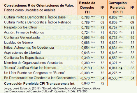 Corrupción Percibida y Cultura Política de la Democracia