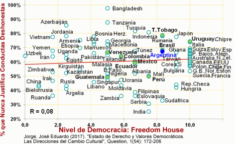 Nivel de Democracia y Justificación de Conductas Deshonestas