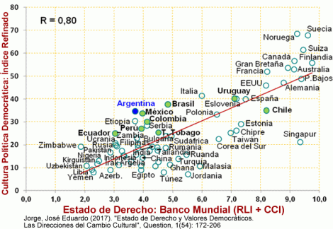 Estado de Derecho Banco Mundial y Cultura Política Democrática Índice Refinado