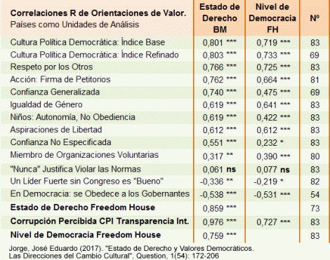 Correlaciones de los indicadores de Estado de Derecho y Nivel de Democracia con la Cultura Política de la Democracia