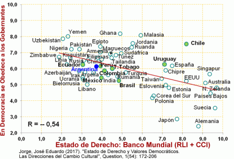 Efecto negativo de la obediencia en el Estado de Derecho: Gobernantes