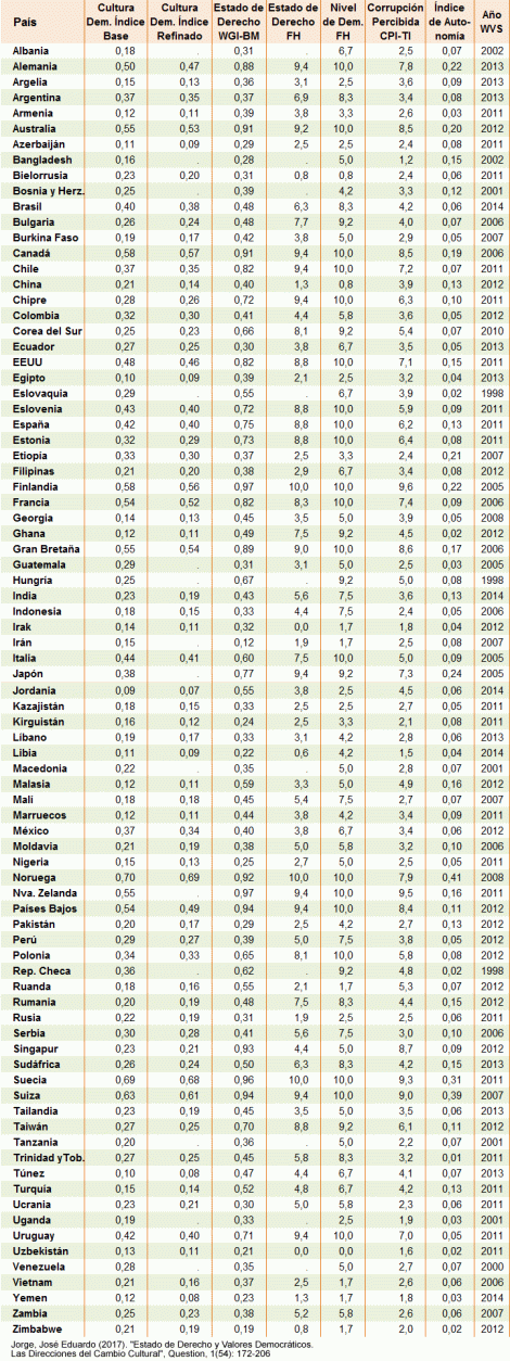 Estado de Derecho, Corrupción Percibida y Cultura Política: Países