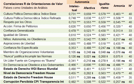 Valores Culturales de Schwartz y Estado de Derecho: Autonomía, Igualitarismo y Armonía