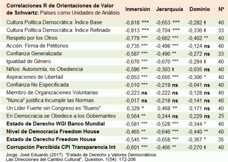 Estado de Derecho y Valores Culturales de Schwartz