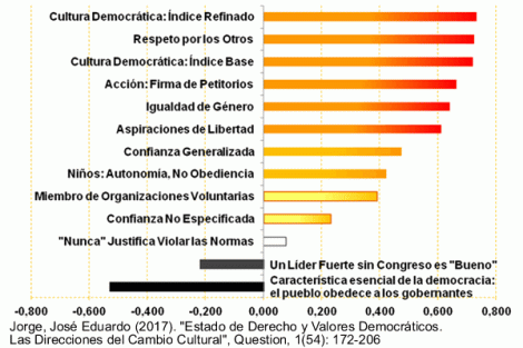 Valores y Nivel de Democracia Freedom House
