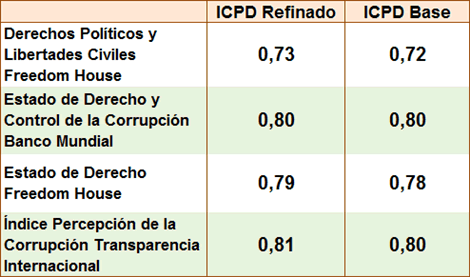 Cultura política democrática: índices base y refinado