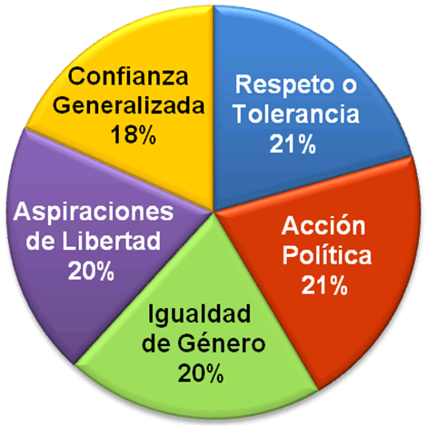 Cultura política democrática: índice refinado