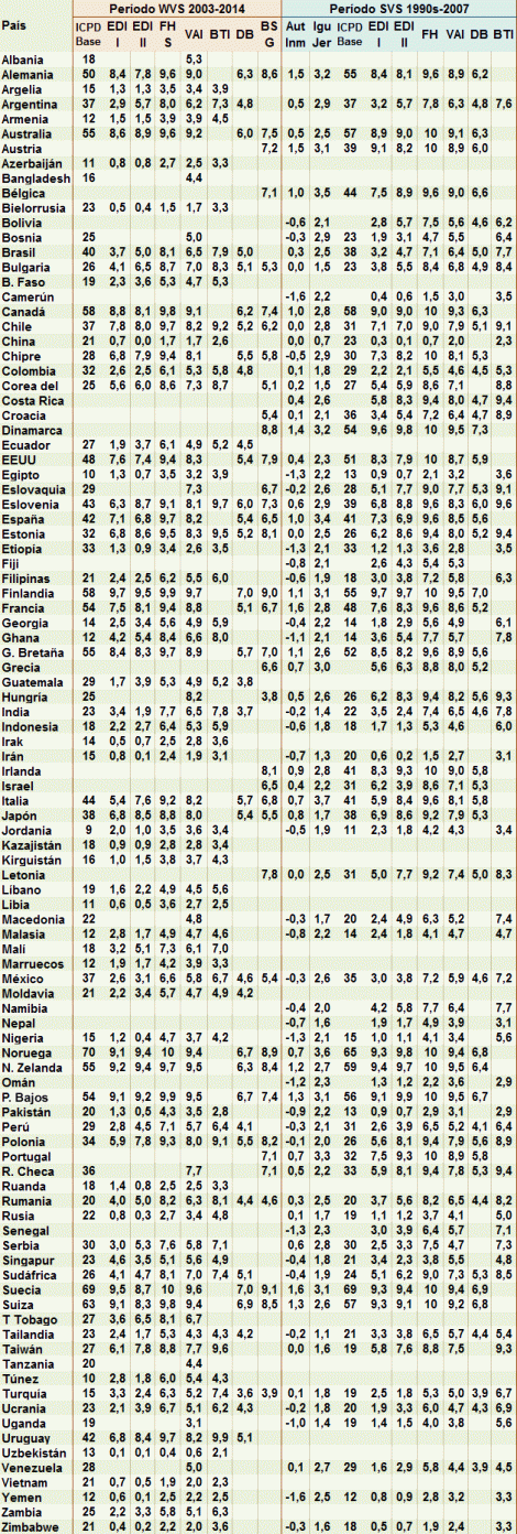 Valores democráticos por país según Inglehart y Schwartz
