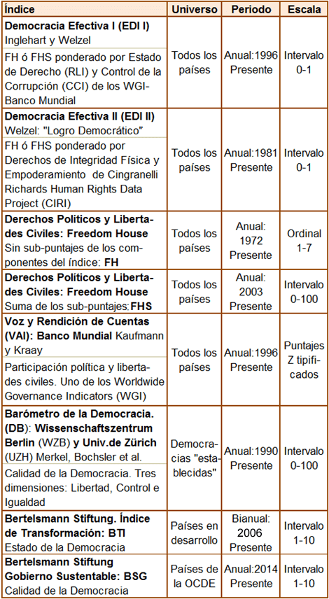 Índices de Democracia. Freedom House, Voz y Rendición de Cuentas, Bertelsmann, Barómetro de la Democracia, Democracia Efectiva