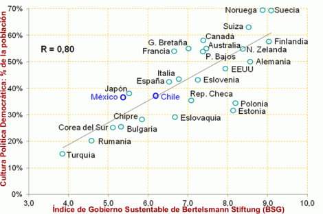 Índice de Gobierno Sustentable (BSG) de Bertelsmann y Cultura Política Democrática