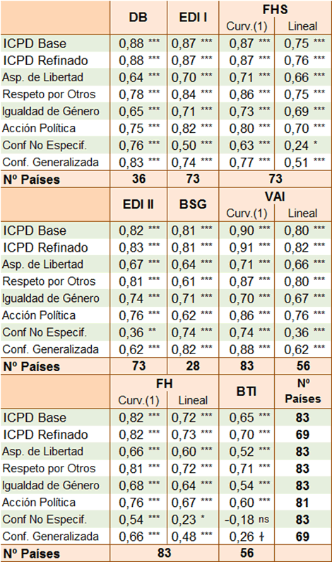 Correlaciones entre Cultura Política Democrática e Índices de Democracia