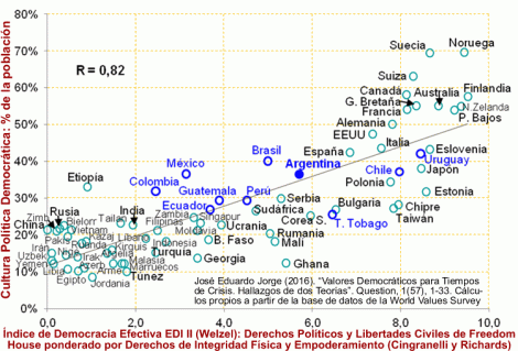 Relación entre Democracia Efectiva 2 y Cultura Política Democrática