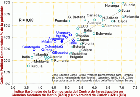 Relación entre Barómetro de la Democracia (Democracy Barometer) y Cultura Política Democrática