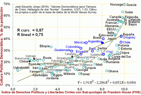 Relación entre el índice de Freedom House con sub-puntajes y la Cultura Política Democrática