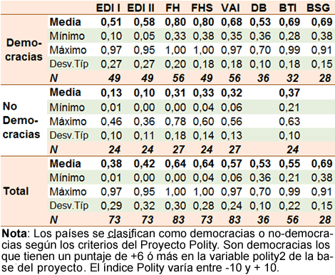 Índices de Democracia: Valores promedio, máximos y mínimos. Desviaciones típicas