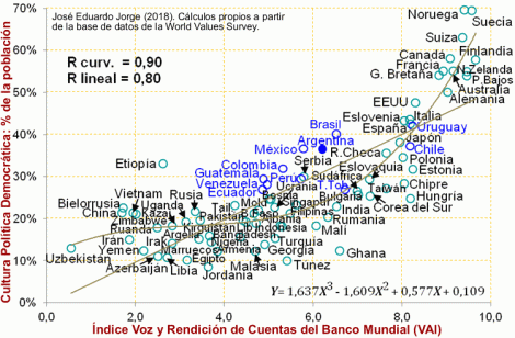 Relación entre Voz y Rendición de Cuentas (Banco Mundial) y Cultura Política Democrática