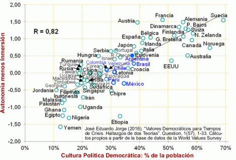 Autonomía-Inmersión (Schwartz) e Índice de Cultura Política Democrática