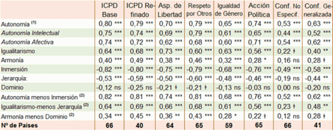 Valores de IInglehart y Schwartz: Correelaciones en el Nivel Transnacional