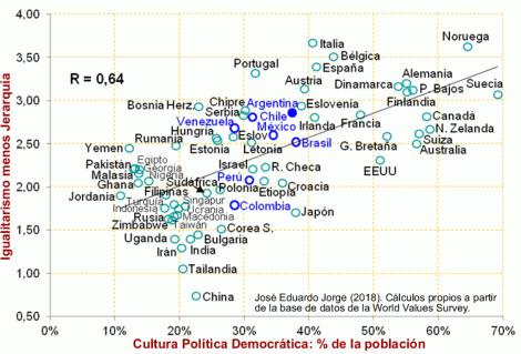 Igualitarismo-Jerarquía (Schwartz) e Índice de Cultura Política Democrática